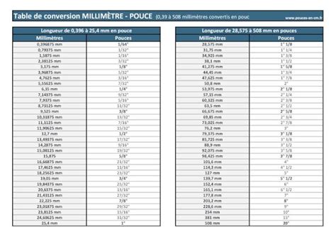 Conversion De Millimètres En Pouces Mm En Pouce