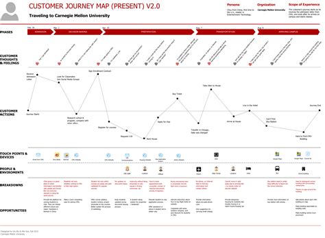 Present State Of Customer Journey Map Customer Journey Mapping