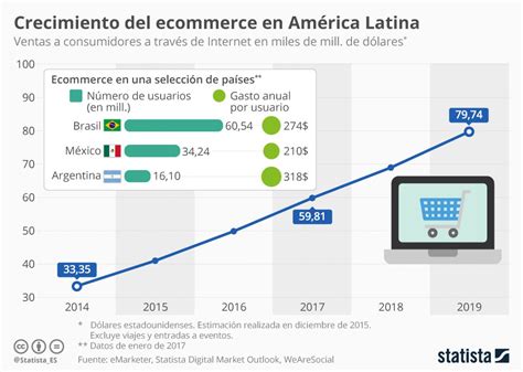 Infografía Crecimiento Del Comercio Electrónico En América Latina