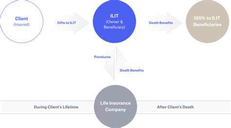 What Is An Irrevocable Life Insurance Trust Ilit — Vanilla