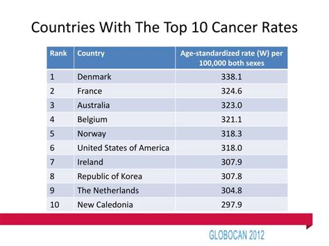 Ppt Determing The Future Course Of Cancer In The World Powerpoint