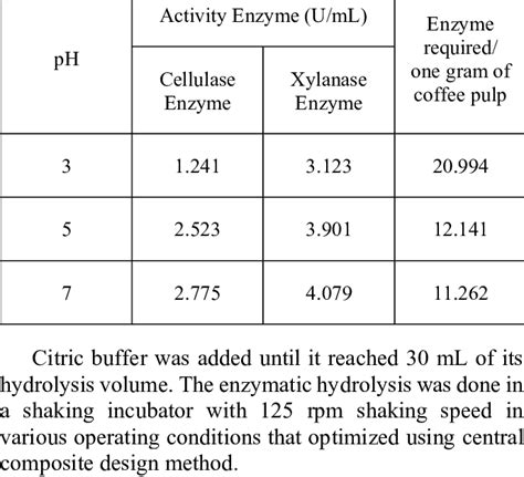 Initial Activity Enzyme Of The Cellulase And Xylanase Used In This Work Download Table