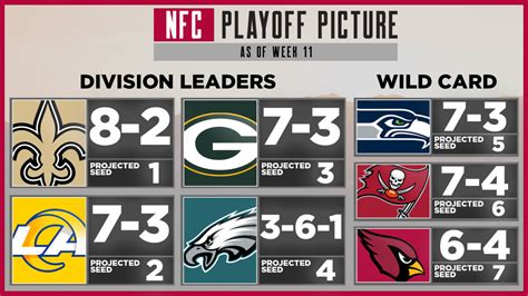 Nfl Playoff Picture As The Nfls Playoff Picture Begins To Come Into