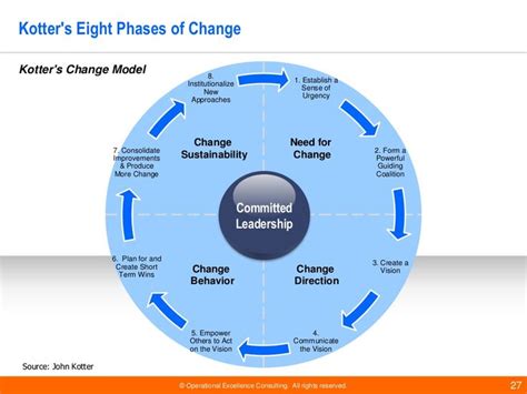 Operational Excellence Change Management Change Management Models