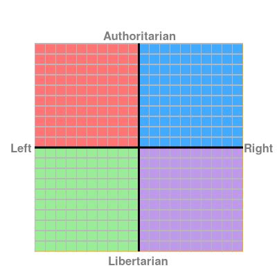 Political compass has already published a compass for the 2020 us election. The Political Compass