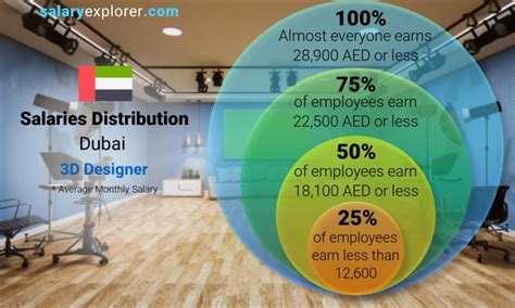 3d Designer Jobs In Dubai I Am Arabic Female Designer Looking For