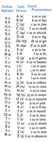 Serbian Alphabet And Pronunciation Serbian Language Serbian Serbo