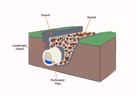 Dry Well Vs French Drain Which Is The Best Solution Build Better House
