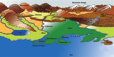 Major Landforms Of The Earth NCERT Class Geography Chapter Notes