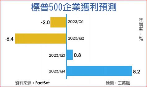 美企獲利當靠山 標指上看5千點 國際 旺得富理財網