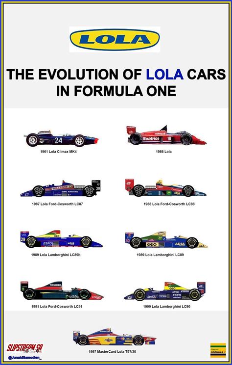 The Evolution Of Lola Cars In Formula One Formula Racing