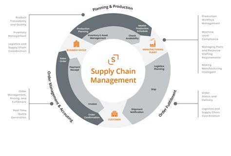How To Align The Right Supply Chain App With Your Needs Shockoe