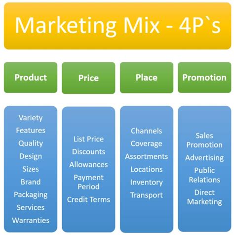 The decisions made in this step directly affect the types of communication that are used to tell the target audience about a product. Marketing Mix - 4P`s - Elements, Factors - BBA|mantra