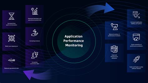 What Is Apm Application Performance Monitoring