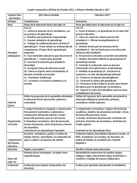 Cuadro Comparativo Modelos Curriculares Esquemas Y Mapas Pdmrea My