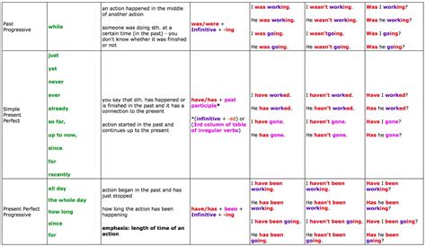 great tables to understand english tenses learn english grammar tenses charts