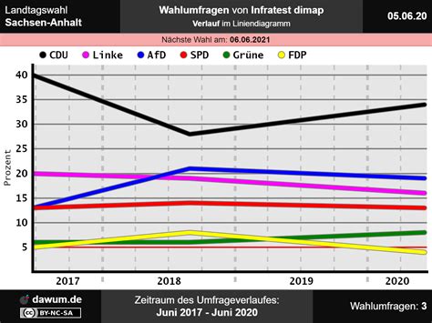 Schnell und sicher online buchen. Landtagswahl Sachsen-Anhalt: Wahlumfrage vom 05.06.2020 ...