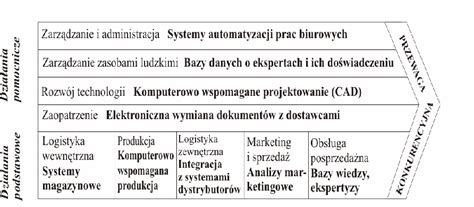 Informatyczne systemy w łańcuchu wartości - Encyklopedia Zarządzania