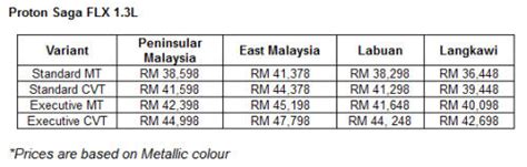 Malaysia's first national car, the proton saga was first introduced in 1985. Saga FLX launched by PROTON [prices shown below ...