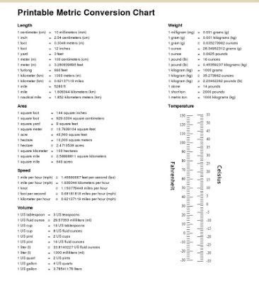 Conversions metric measurement (rounded for ease of use) u.s. Haruka Blog: metric conversion chart | Metric conversion ...