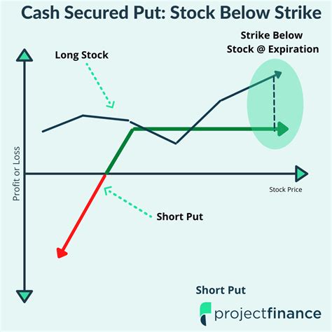 What Is A Cash Secured Put Get Income Or Cheap Stock Projectfinance