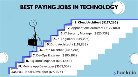 10 Best Paying Jobs In Technology In 2022