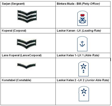 Pangkat Tentera Laut Diraja Malaysia Senarai Pangkat Dalam Tentera