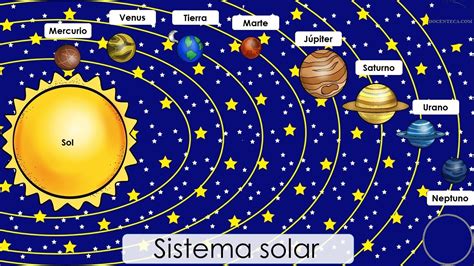 El sistema solar consta de una estrella promedio que llamamos el sol , los planetas mercurio , venus , tierra , marte , júpiter , saturno , urano , neptuno y plutón. DOCENTECA - El sistema Solar - con actividades.