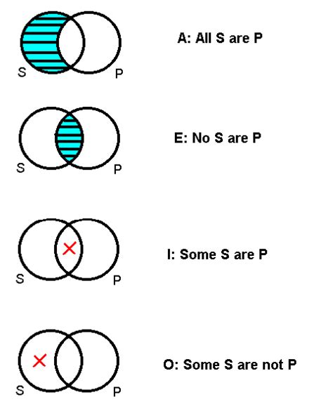 The problem of existential import is introduced by means of these this class assumes you are already familiar with diagramming categorical propositions. Rants, Raves, Reviews & Reflections: Categorical Syllogisms