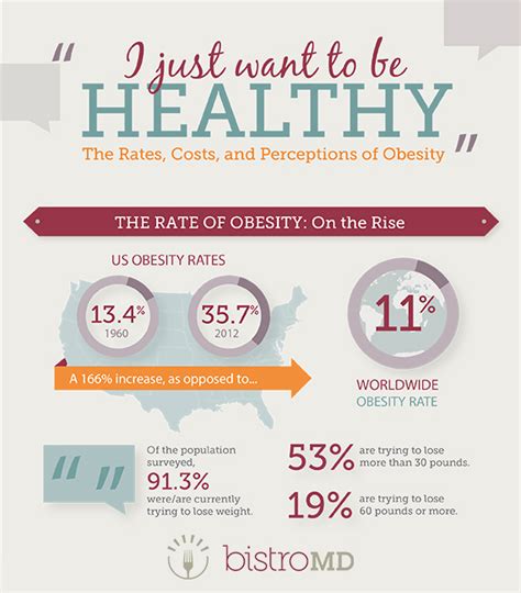 Shocking Facts Behind Obesity Huffpost