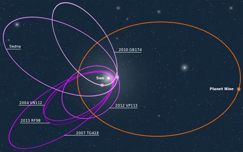 Soon We May Have Another Member Planet 9 Joining Our Solar Club