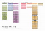 Books of the Bible | VISUAL UNIT