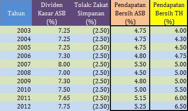 Tabung haji 2012 6.50% 2013 6.00% 2014 6.25% 2015 5.00% 2016 4.25% *hibah th sahaja, tidak termasuk bonus atau hibah haji. Bermula Dengan Selangkah: ASB vs Tabung Haji