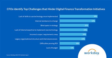 Nearly Half Of Cfos Have Not Completed Any Digital Transformation