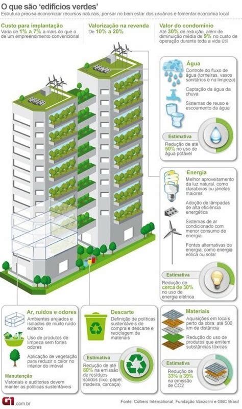Infografía sobre edificios sostenibles Edificios sostenibles