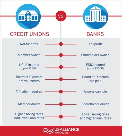 1000 Images About Credit Unions Vs Banks On Pinterest