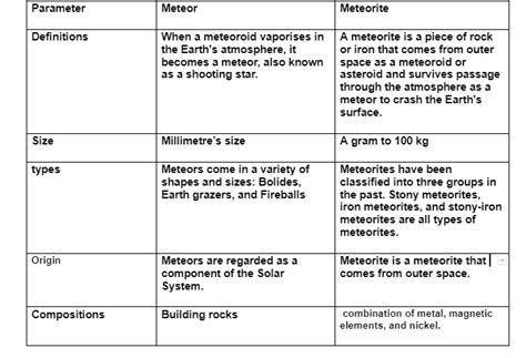 Meteor And Meteorite