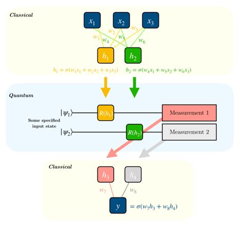 Github Qismibtranqi Training A Quantum Classical Neural Network