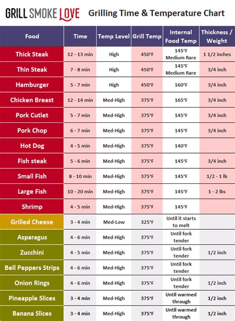 Gas Grill Steak Time Chart