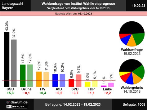 Landtagswahl Bayern: Wahlumfrage vom 19.02.2023 von Institut