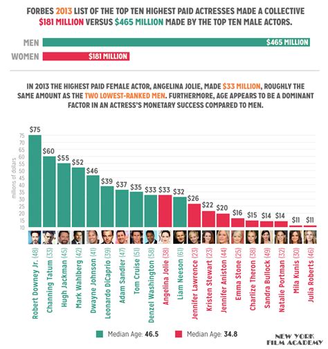 Has Female Equality Progressed In Hollywood In 2014