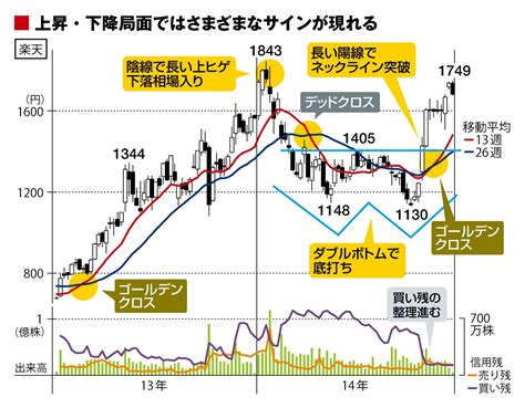 新商品 家具 ベッド & マットレス 収納家具・収納グッズ 子供家具 オーダーキッチン・キッチン収納など ガーデンファニチャー・屋外家具 調理器具・食器など インテ. 株価チャートの見方 使い方 | 今年こそ株・投信 | 特集 | 週刊 ...