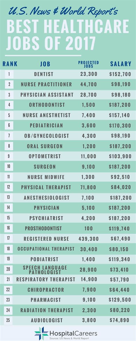 The 25 Best Healthcare Jobs For Long Term Careers