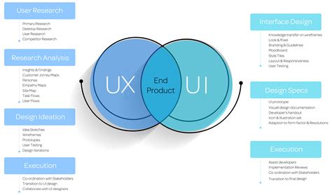 How Product Design Shapes The App Development Process Litslink Blog
