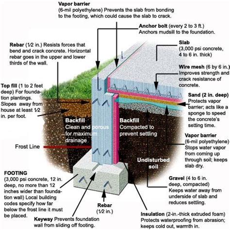 The Foundation Concrete Footings Architecture Details Section