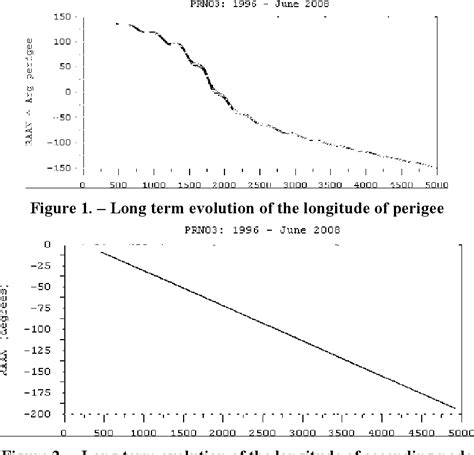 Figure From Influence Of Third Body Long Periods Perturbations On The