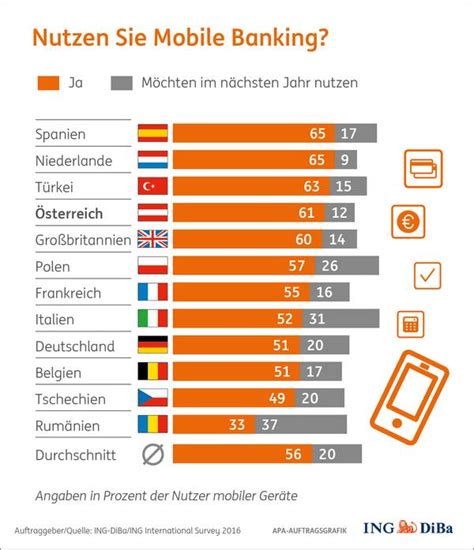 Bei online banken sind sämtliche bankgeschäfte grundsätzlich auch online per internet möglich. marktmeinungmensch | Studien | Mobile Shopping, Banking ...