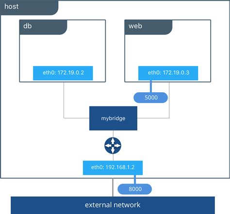 Docker Networking Drivers Details And Use Cases Docker Blog