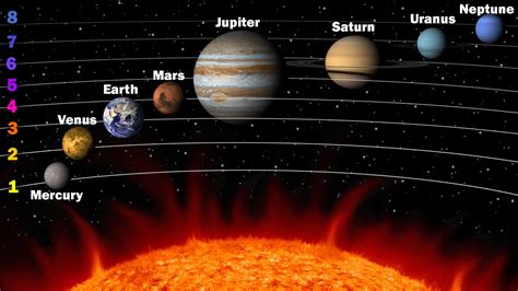 Get What Are The Planets In Our Solar System Background The Solar System