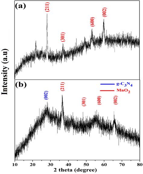 Xrd Spectrum Of A Mno2 And B Mno2g C3n4 Download Scientific Diagram
